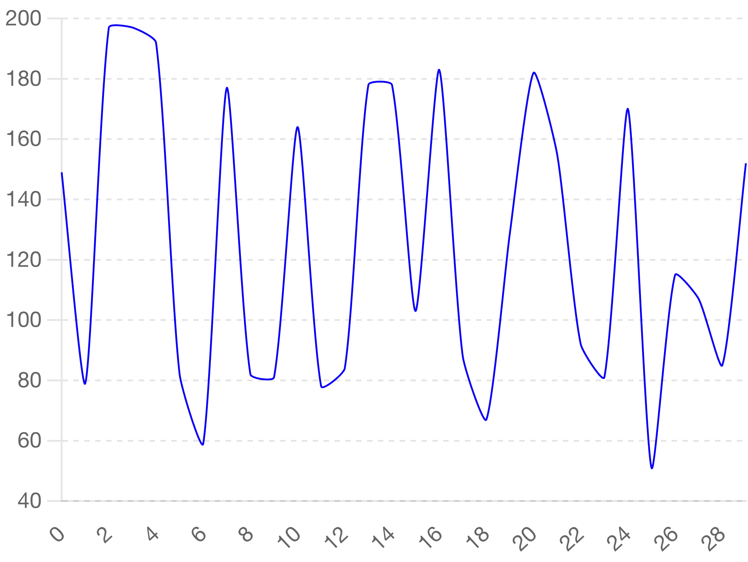 Half of a Hour PV traffic chart